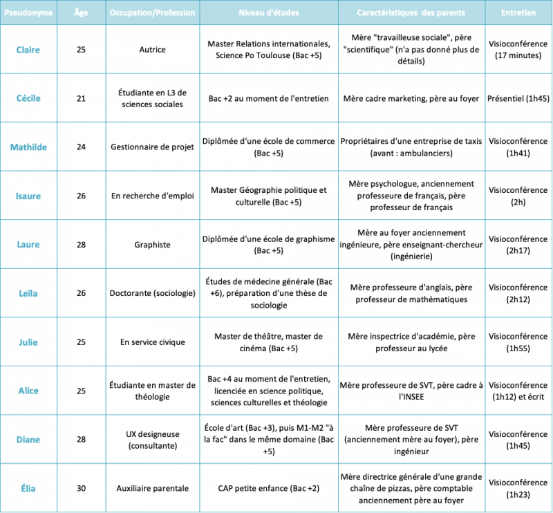 Figure 1. Table de présentation des caractéristiques sociales des enquêtées